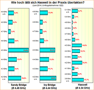 Umfrage-Auswertung: Wie hoch läßt sich Haswell in der Praxis übertakten?